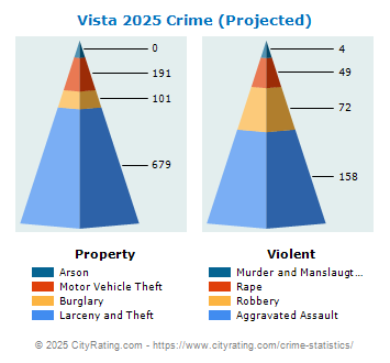 Vista Crime 2025