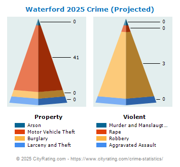 Waterford Crime 2025