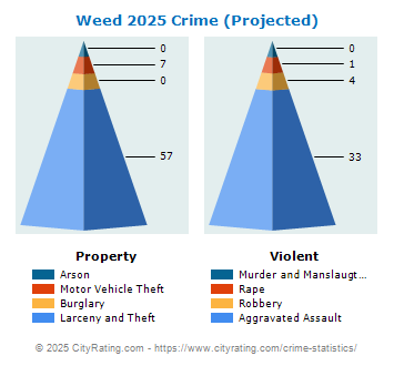 Weed Crime 2025