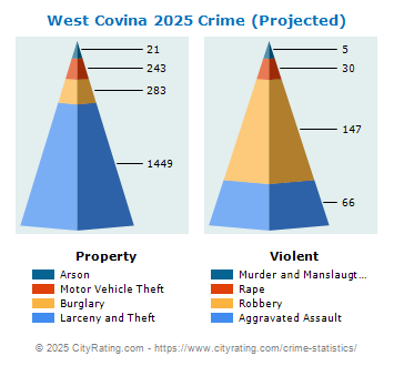 West Covina Crime 2025