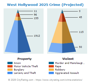 West Hollywood Crime 2025