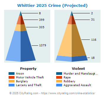 Whittier Crime 2025