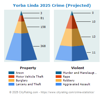 Yorba Linda Crime 2025