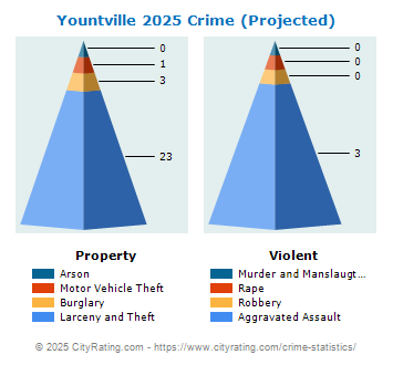 Yountville Crime 2025