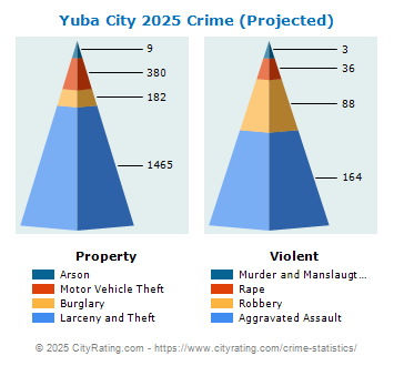 Yuba City Crime 2025