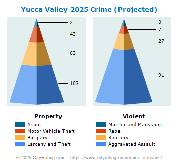 Yucca Valley Crime 2025