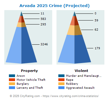 Arvada Crime 2025