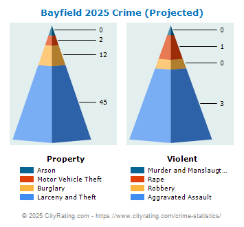 Bayfield Crime 2025