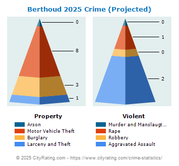 Berthoud Crime 2025