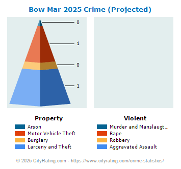 Bow Mar Crime 2025