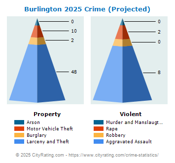 Burlington Crime 2025