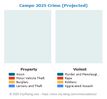 Campo Crime 2025