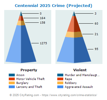 Centennial Crime 2025