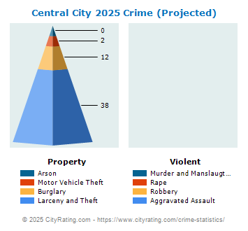 Central City Crime 2025