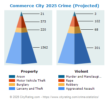 Commerce City Crime 2025