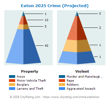 Eaton Crime 2025