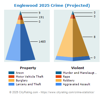 Englewood Crime 2025