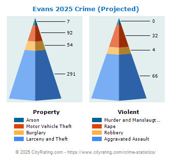 Evans Crime 2025