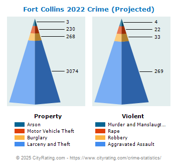 Fort Collins Crime Statistics: Colorado (CO) - CityRating.com