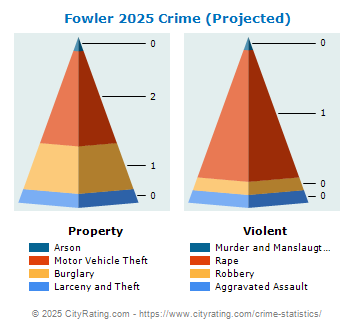 Fowler Crime 2025