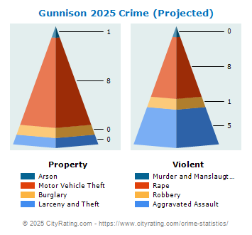 Gunnison Crime 2025