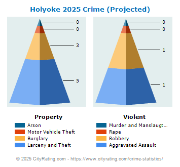 Holyoke Crime 2025