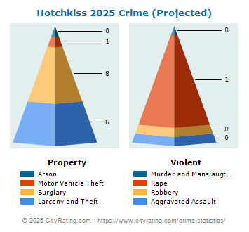 Hotchkiss Crime 2025