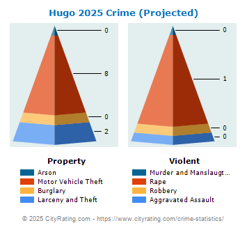 Hugo Crime 2025