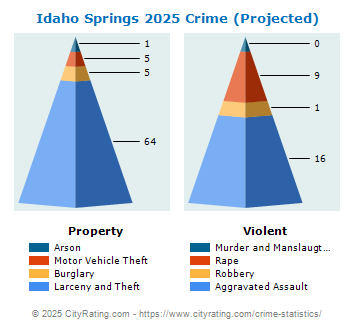 Idaho Springs Crime 2025