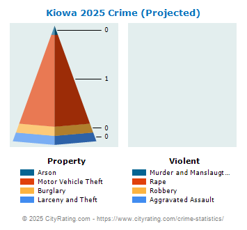 Kiowa Crime 2025