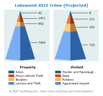 Lakewood Crime 2025