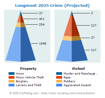 Longmont Crime 2025