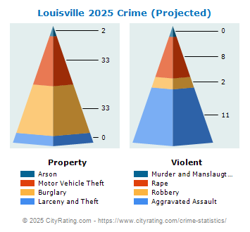 Louisville Crime 2025