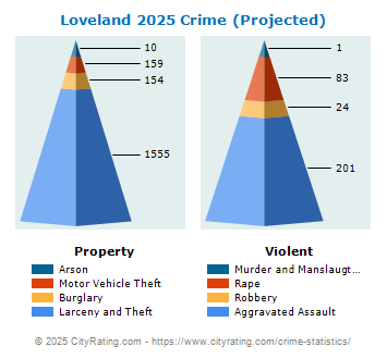 Loveland Crime 2025