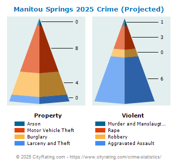 Manitou Springs Crime 2025