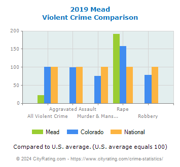 Mead Violent Crime vs. State and National Comparison