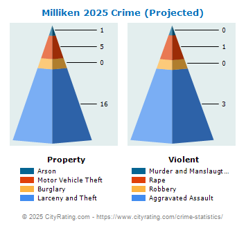 Milliken Crime 2025