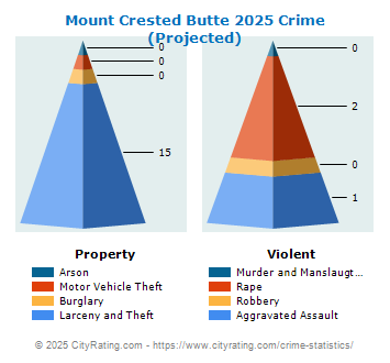 Mount Crested Butte Crime 2025