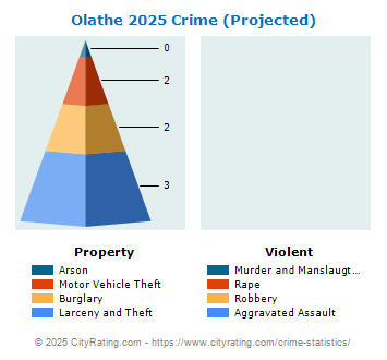 Olathe Crime 2025