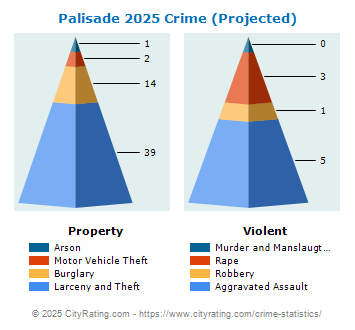 Palisade Crime 2025