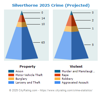 Silverthorne Crime 2025