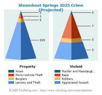 Steamboat Springs Crime 2025