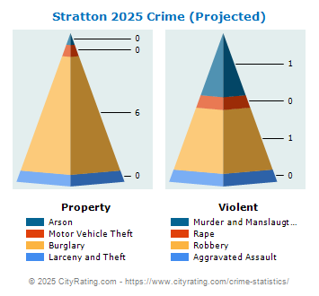 Stratton Crime 2025