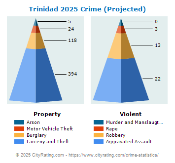 Trinidad Crime 2025