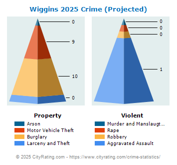 Wiggins Crime 2025