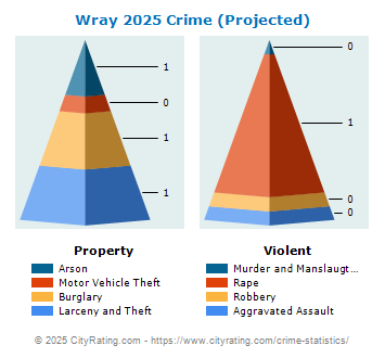 Wray Crime 2025