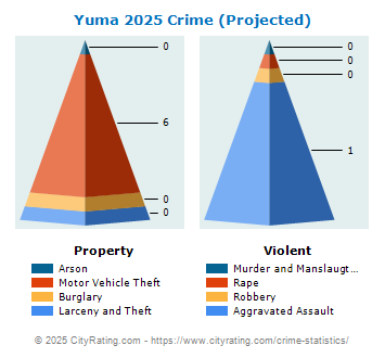 Yuma Crime 2025