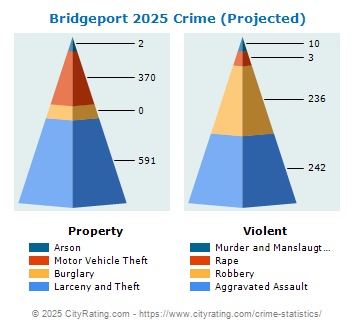 Bridgeport Crime 2025