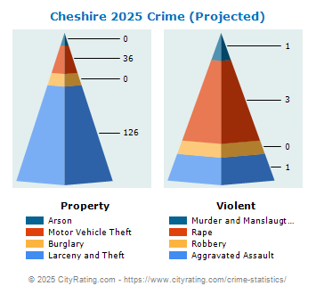 Cheshire Crime 2025