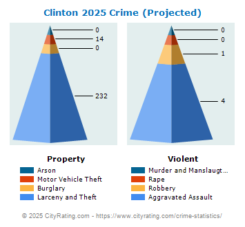 Clinton Crime 2025